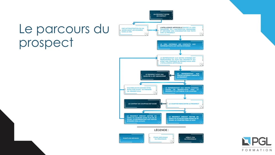 Diapo de la formation — Le parcours du prospect : l'organigramme complet, du premier contact jusqu'au contrat de courtage signé
